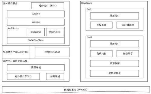 云計算技術在配網監控系統持續集成方案中的運用