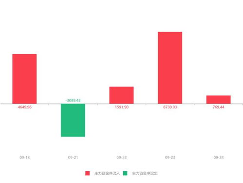 熙菱信息盤中快速拉升6.17%，主力資金凈流入769.44萬元