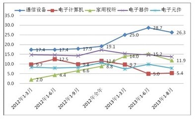我國(guó)家用視聽設(shè)備銷售持續(xù)增長(zhǎng)，推動(dòng)通信設(shè)備業(yè)產(chǎn)值突破萬億大關(guān)